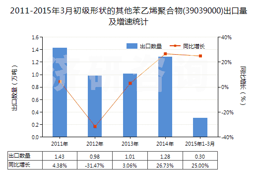 2011-2015年3月初級(jí)形狀的其他苯乙烯聚合物(39039000)出口量及增速統(tǒng)計(jì) 2011-2015年3月初級(jí)形狀的其他苯乙烯聚合物(39039000)出口量及增速統(tǒng)計(jì)